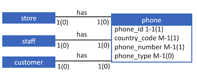 The phone entity appears on the right. The phone entity contains four attributes, each followed by cardinality information: phone_id 1-1(1), country_code M-1(1), phone_numer M-1(1), and phone_type M-1(0). Three entities appear on the left: store, staff, and customer, connected to the phone entity by three identical relationships. The three relationships are named 'has' and have cardinality 1(0) on both sides.